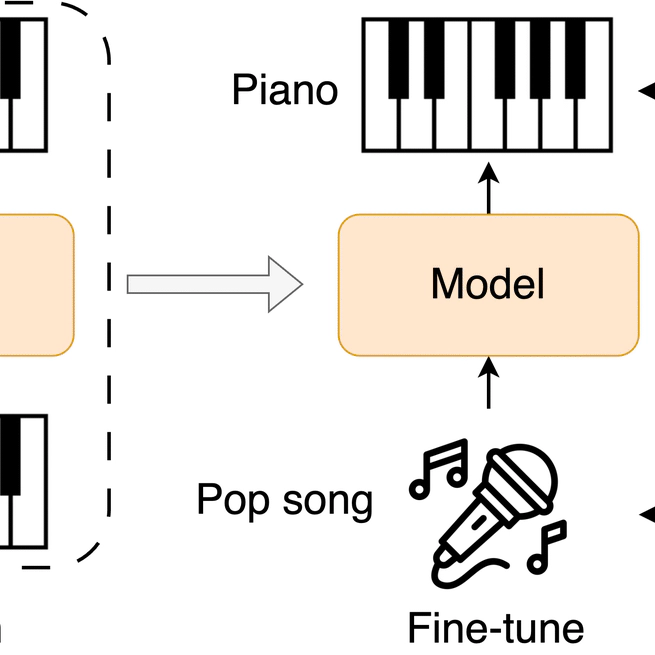 PiCoGen2: Piano cover generation with transfer learning approach and weakly aligned data