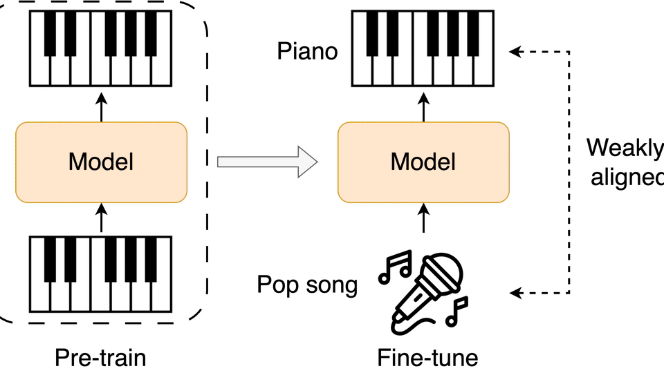 PiCoGen2: Piano cover generation with transfer learning approach and weakly aligned data